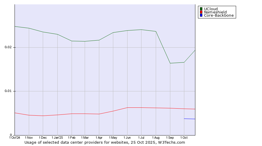 Historical trends in the usage of UCloud vs. Nameshield vs. Core-Backbone