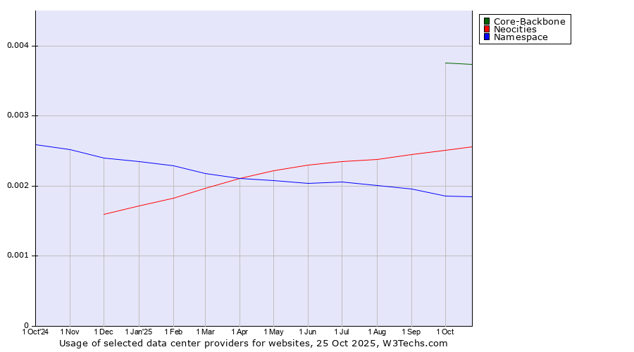 Historical trends in the usage of Core-Backbone vs. Neocities vs. Namespace