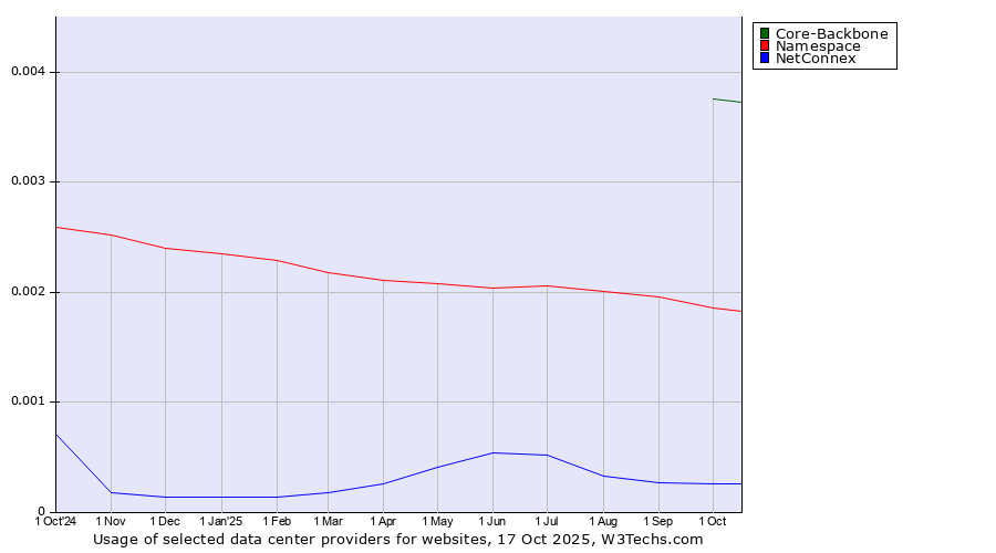 Historical trends in the usage of Core-Backbone vs. Namespace vs. NetConnex