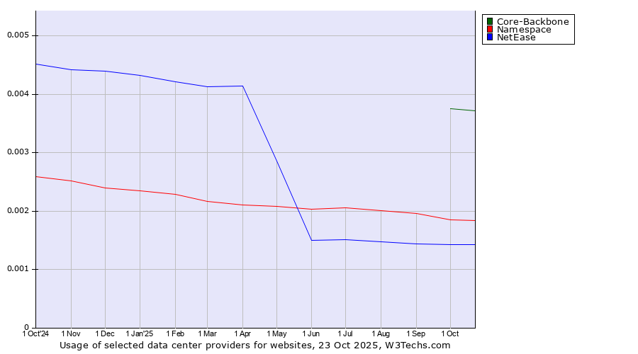 Historical trends in the usage of Core-Backbone vs. Namespace vs. NetEase