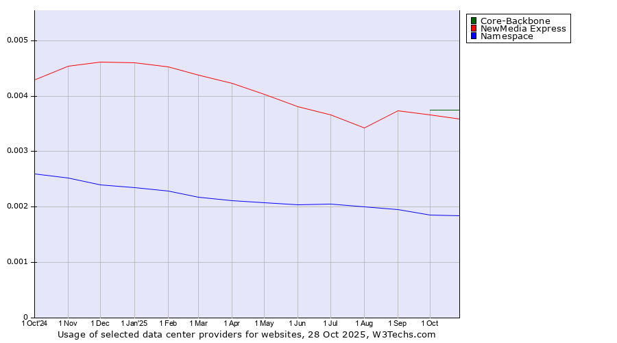Historical trends in the usage of Core-Backbone vs. NewMedia Express vs. Namespace