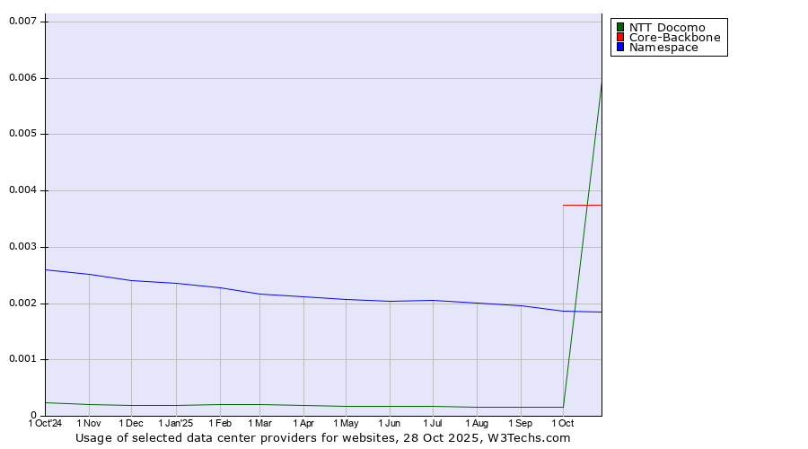 Historical trends in the usage of Core-Backbone vs. Namespace vs. NTT Docomo