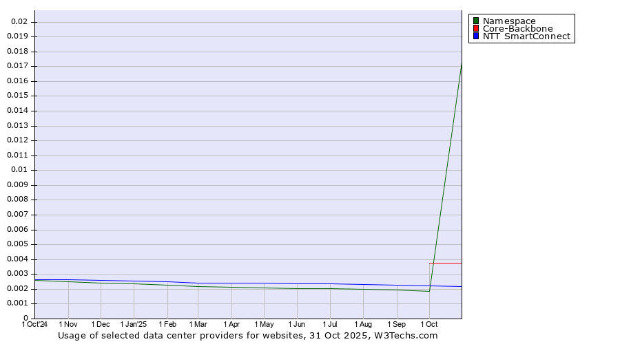 Historical trends in the usage of Core-Backbone vs. NTT SmartConnect vs. Namespace