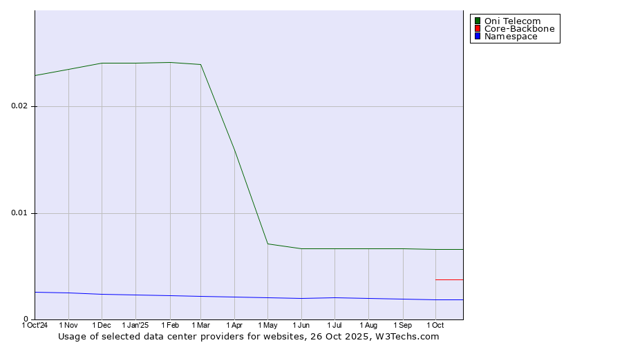 Historical trends in the usage of Oni Telecom vs. Core-Backbone vs. Namespace