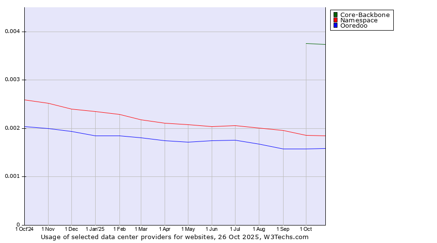 Historical trends in the usage of Core-Backbone vs. Namespace vs. Ooredoo