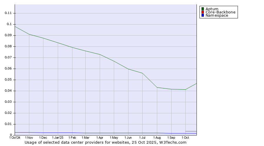 Historical trends in the usage of Aptum vs. Core-Backbone vs. Namespace
