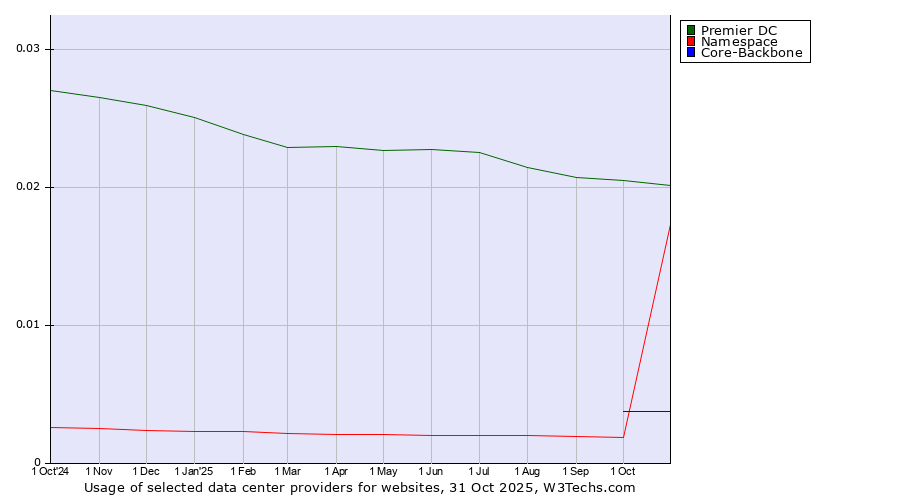 Historical trends in the usage of Premier DC vs. Core-Backbone vs. Namespace