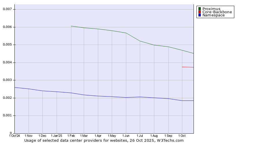 Historical trends in the usage of Proximus vs. Core-Backbone vs. Namespace