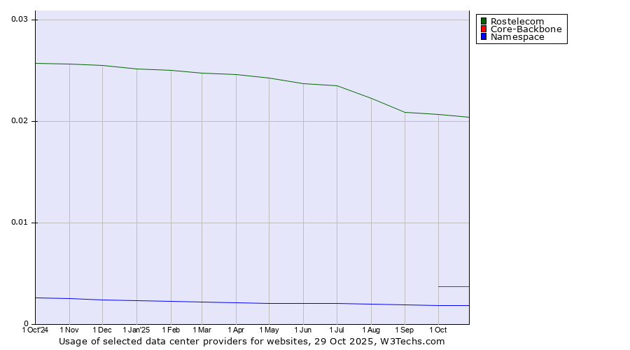 Historical trends in the usage of Rostelecom vs. Core-Backbone vs. Namespace
