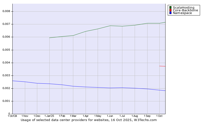 Historical trends in the usage of ScalaHosting vs. Core-Backbone vs. Namespace