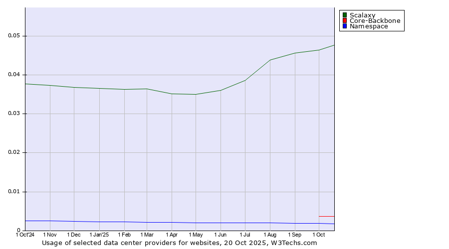 Historical trends in the usage of Scalaxy vs. Core-Backbone vs. Namespace