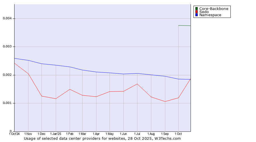 Historical trends in the usage of Core-Backbone vs. Namespace vs. Sedo