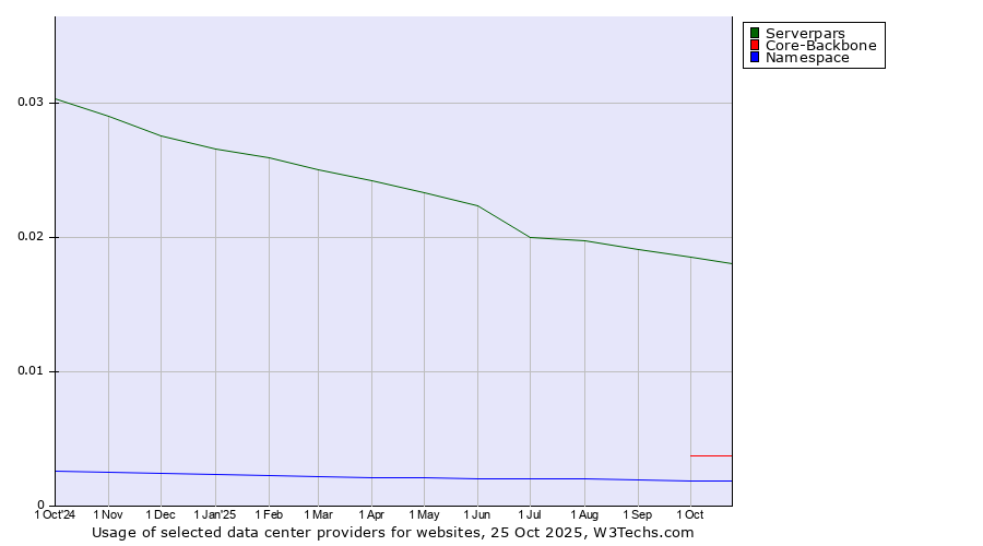 Historical trends in the usage of Serverpars vs. Core-Backbone vs. Namespace