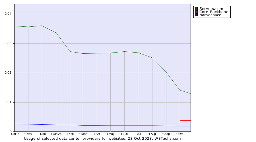 Historical trends in the usage of Servers.com vs. Core-Backbone vs. Namespace