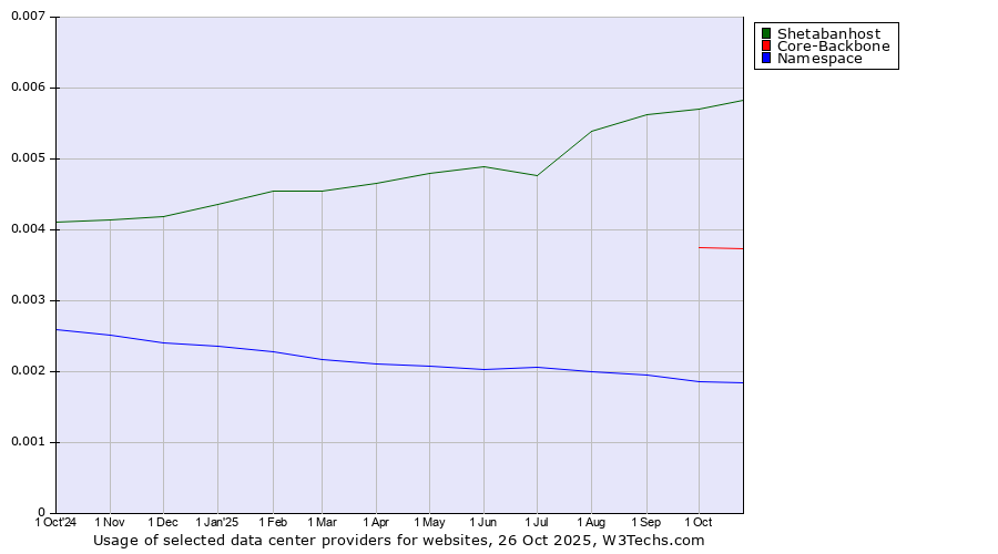 Historical trends in the usage of Shetabanhost vs. Core-Backbone vs. Namespace