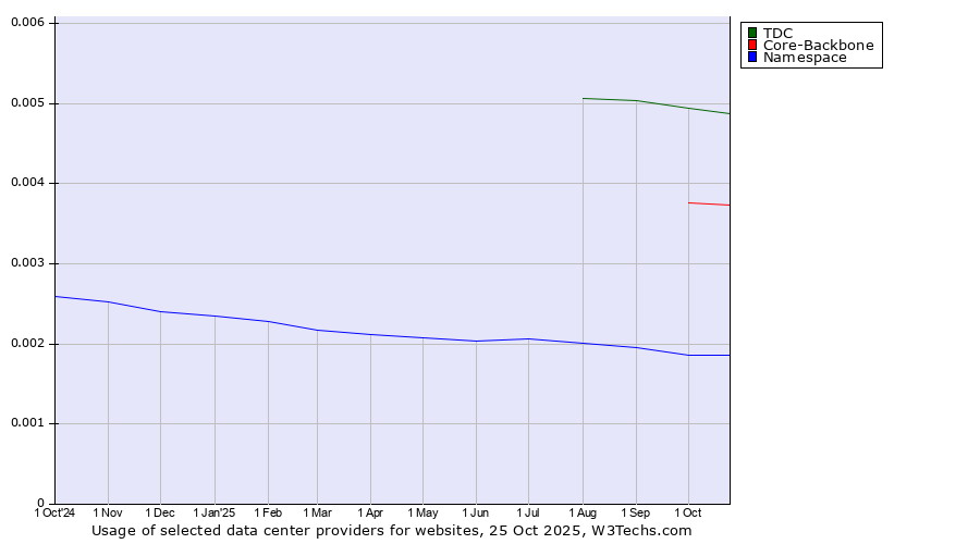 Historical trends in the usage of TDC vs. Core-Backbone vs. Namespace