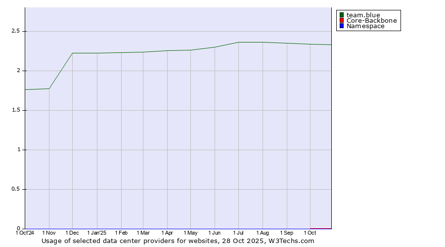 Historical trends in the usage of team.blue vs. Core-Backbone vs. Namespace
