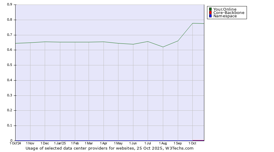 Historical trends in the usage of Your.Online vs. Core-Backbone vs. Namespace