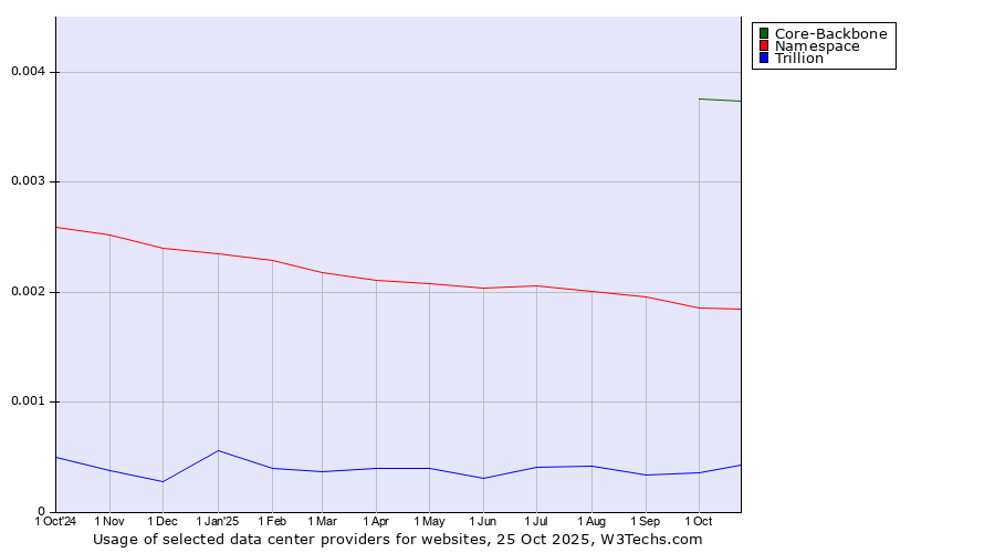 Historical trends in the usage of Core-Backbone vs. Namespace vs. Trillion