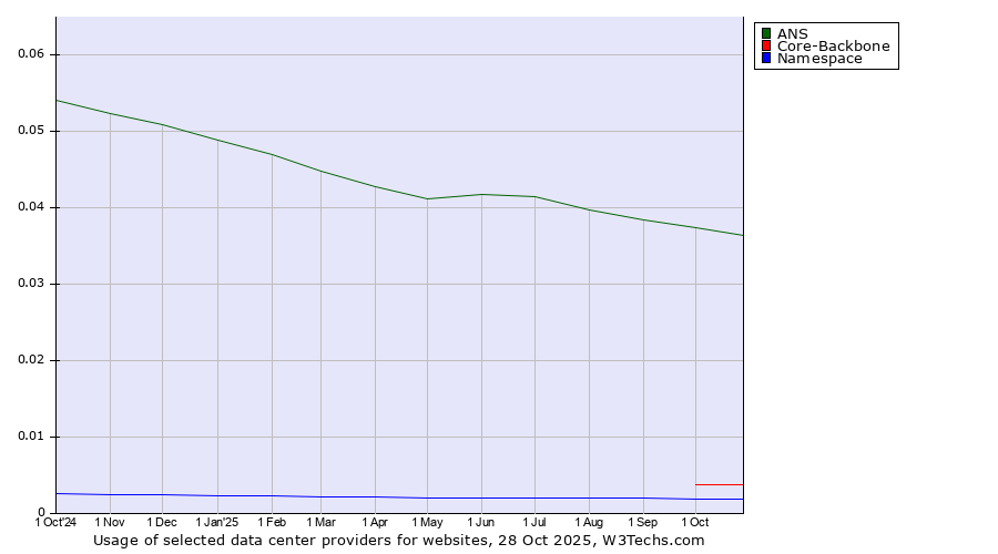 Historical trends in the usage of ANS vs. Core-Backbone vs. Namespace