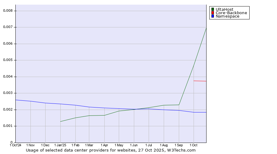 Historical trends in the usage of UltaHost vs. Core-Backbone vs. Namespace