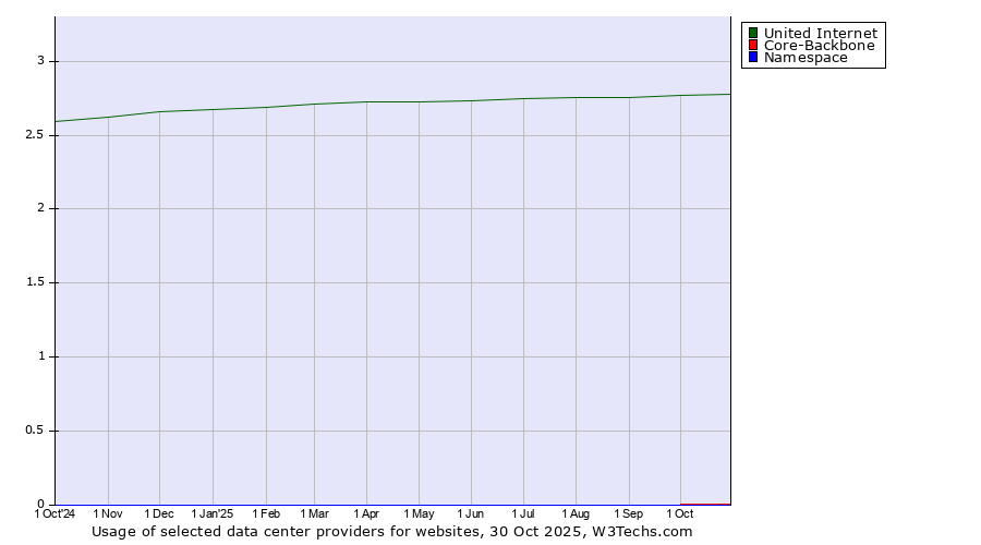 Historical trends in the usage of United Internet vs. Core-Backbone vs. Namespace