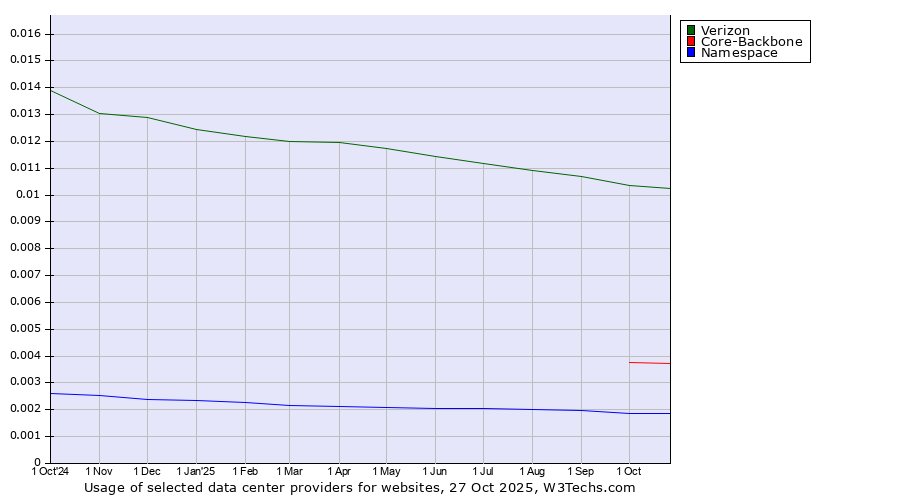 Historical trends in the usage of Verizon vs. Core-Backbone vs. Namespace