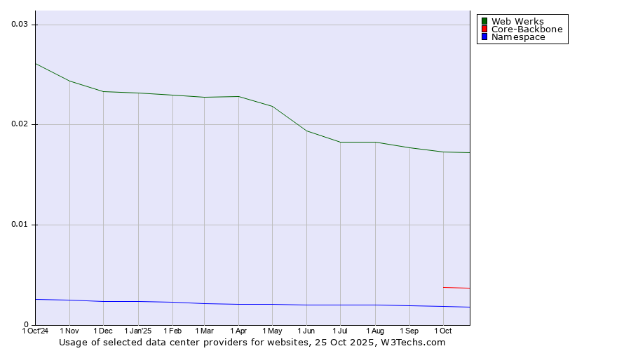 Historical trends in the usage of Web Werks vs. Core-Backbone vs. Namespace