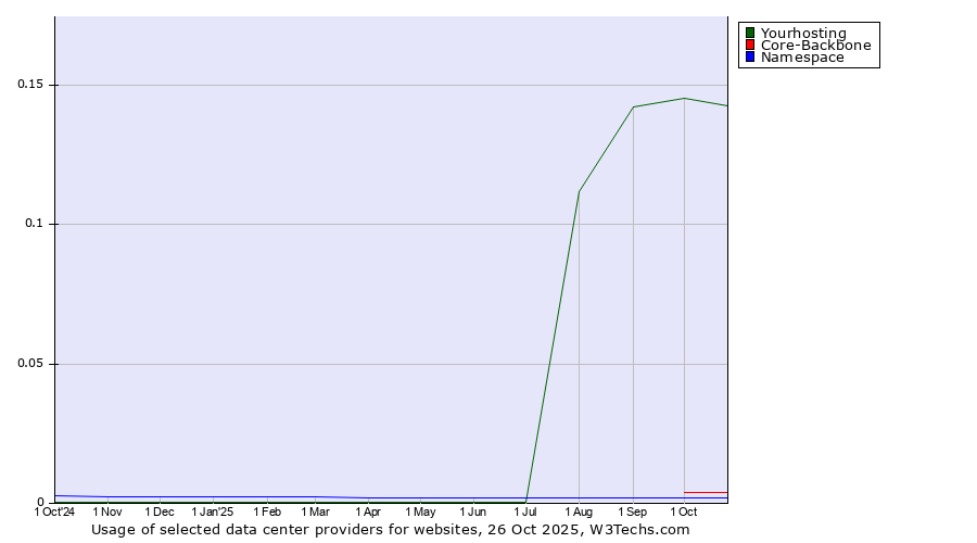 Historical trends in the usage of Yourhosting vs. Core-Backbone vs. Namespace