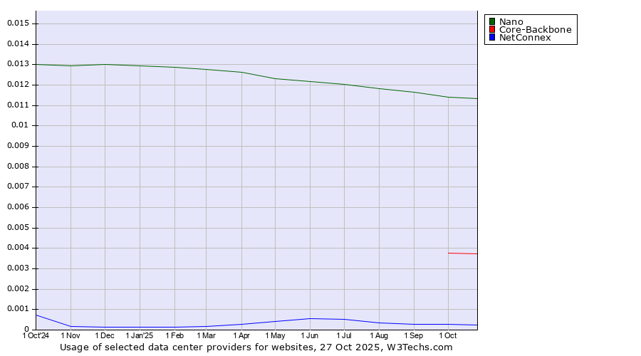 Historical trends in the usage of Nano vs. Core-Backbone vs. NetConnex