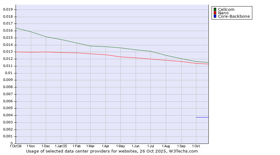 Historical trends in the usage of Cellcom vs. Nano vs. Core-Backbone