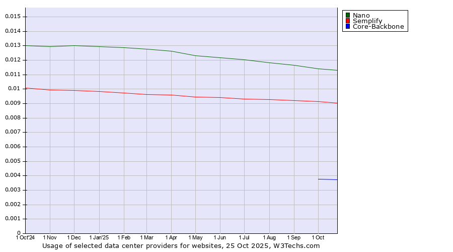Historical trends in the usage of Nano vs. Semplify vs. Core-Backbone