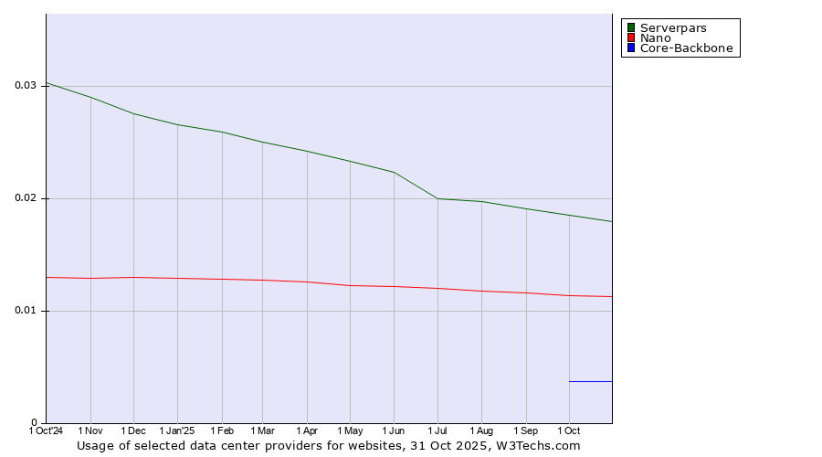 Historical trends in the usage of Serverpars vs. Nano vs. Core-Backbone