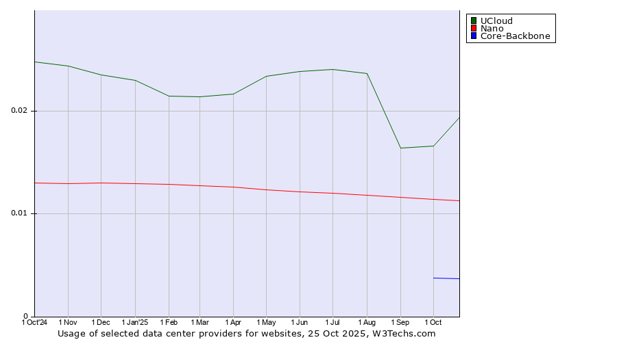 Historical trends in the usage of UCloud vs. Nano vs. Core-Backbone