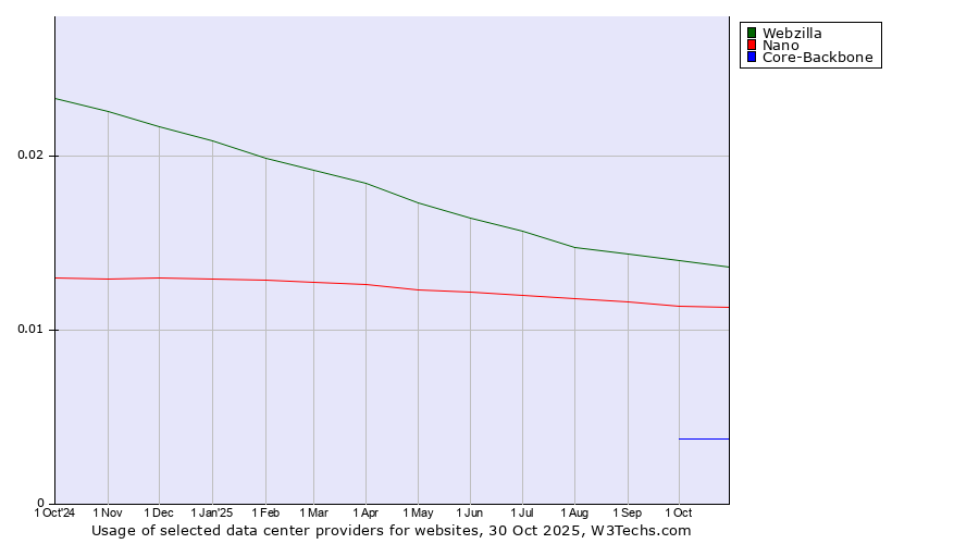 Historical trends in the usage of Webzilla vs. Nano vs. Core-Backbone