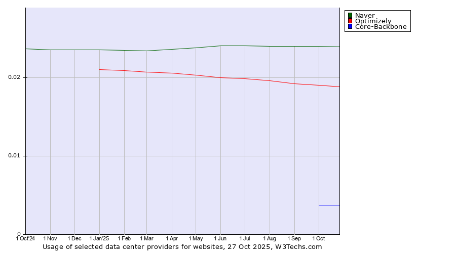 Historical trends in the usage of Naver vs. Optimizely vs. Core-Backbone