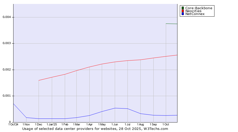 Historical trends in the usage of Core-Backbone vs. Neocities vs. NetConnex