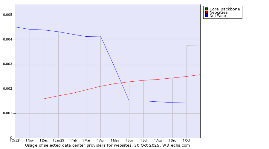 Historical trends in the usage of Core-Backbone vs. Neocities vs. NetEase