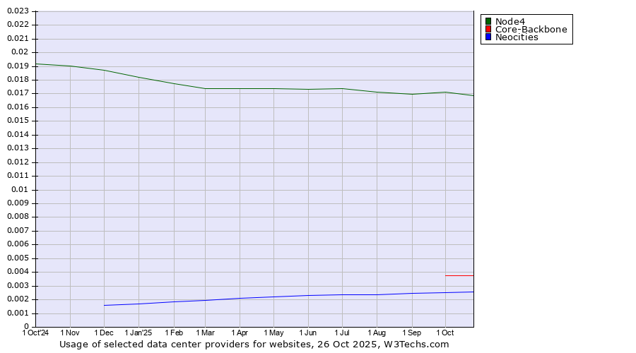 Historical trends in the usage of Node4 vs. Core-Backbone vs. Neocities