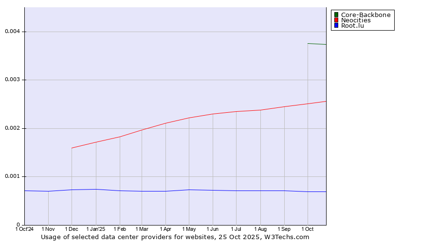 Historical trends in the usage of Core-Backbone vs. Neocities vs. Root.lu