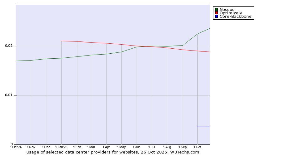 Historical trends in the usage of Nessus vs. Optimizely vs. Core-Backbone