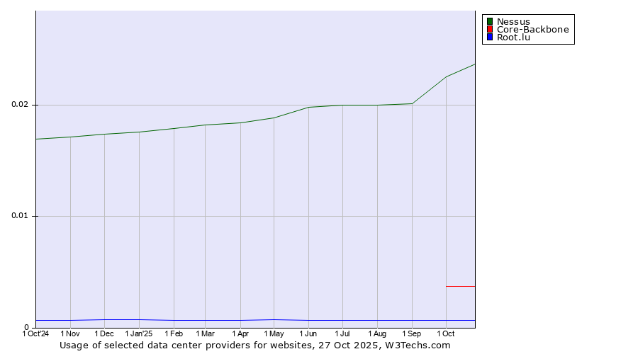 Historical trends in the usage of Nessus vs. Core-Backbone vs. Root.lu