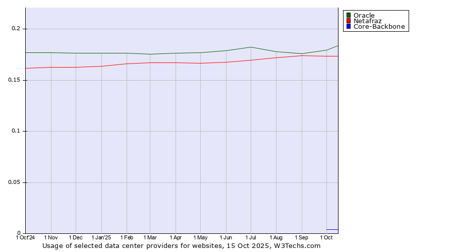Historical trends in the usage of Oracle vs. Netafraz vs. Core-Backbone