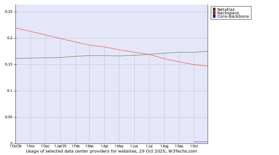 Historical trends in the usage of Netafraz vs. Rackspace vs. Core-Backbone