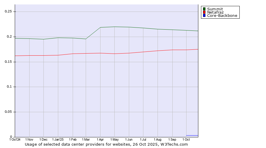 Historical trends in the usage of Summit vs. Netafraz vs. Core-Backbone