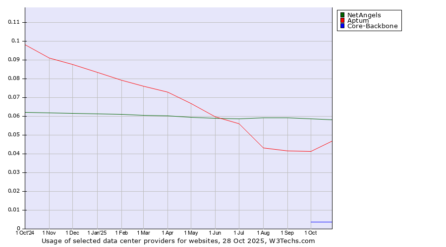 Historical trends in the usage of NetAngels vs. Aptum vs. Core-Backbone