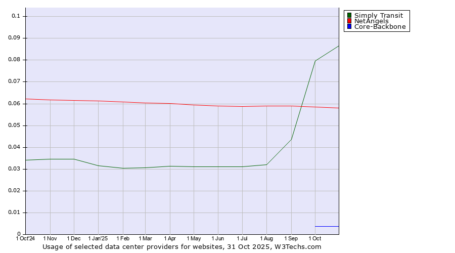 Historical trends in the usage of Simply Transit vs. NetAngels vs. Core-Backbone