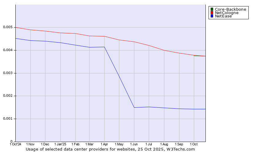 Historical trends in the usage of NetCologne vs. Core-Backbone vs. NetEase