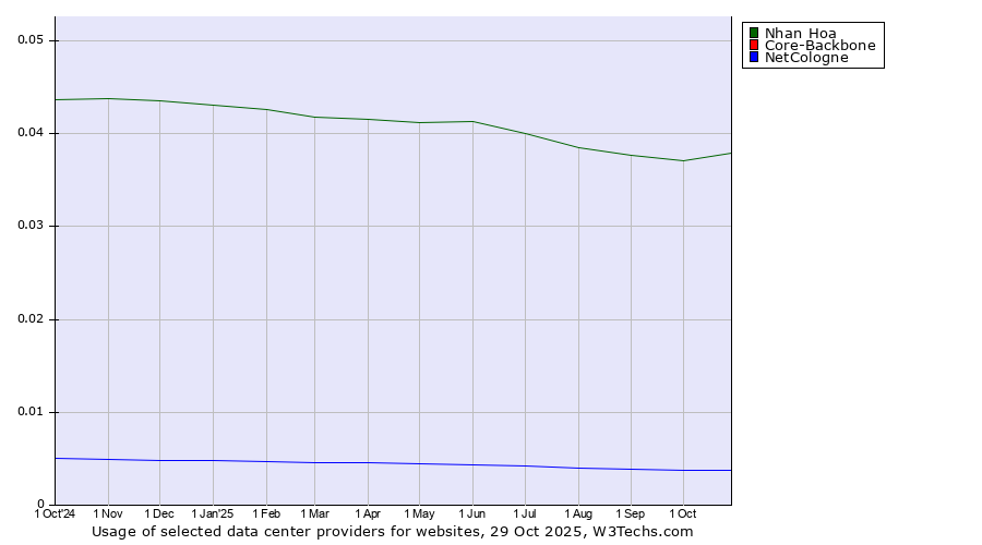 Historical trends in the usage of Nhan Hoa vs. NetCologne vs. Core-Backbone