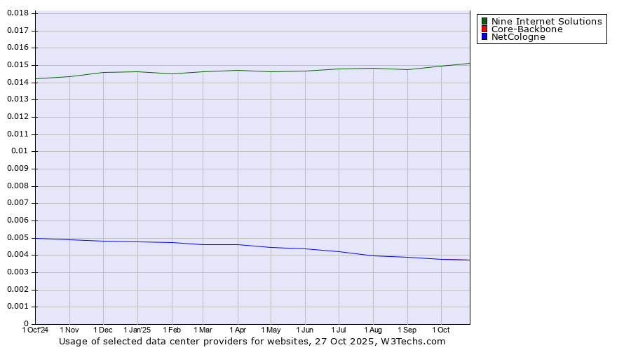 Historical trends in the usage of Nine Internet Solutions vs. Core-Backbone vs. NetCologne